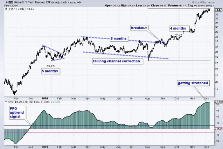 Fintech is Leading and Providing a Good Hunting Ground for Bullish Stock Setups