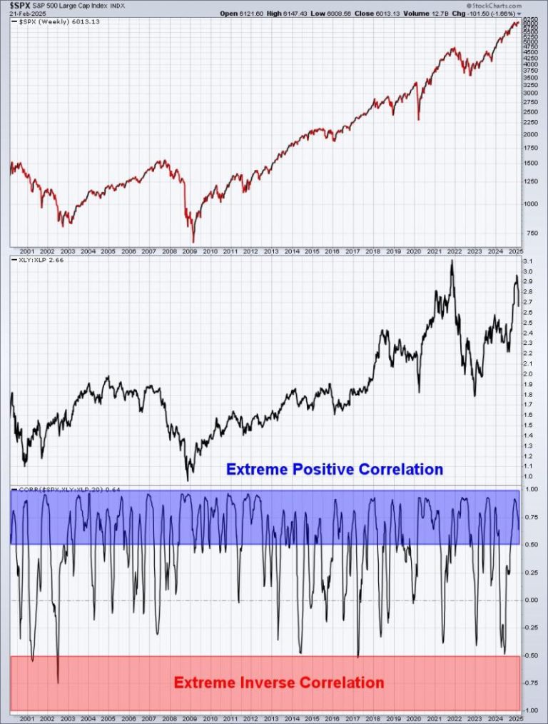 The Top is Confirmed and Now It’s Just a Matter of How Low We Go