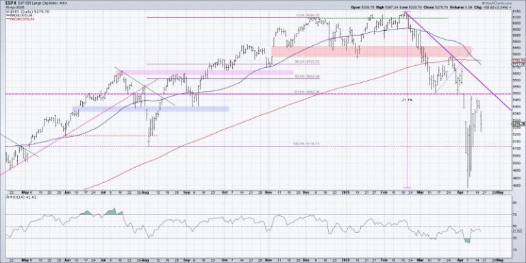 200-Day Moving Average Confirms Bearish Phase