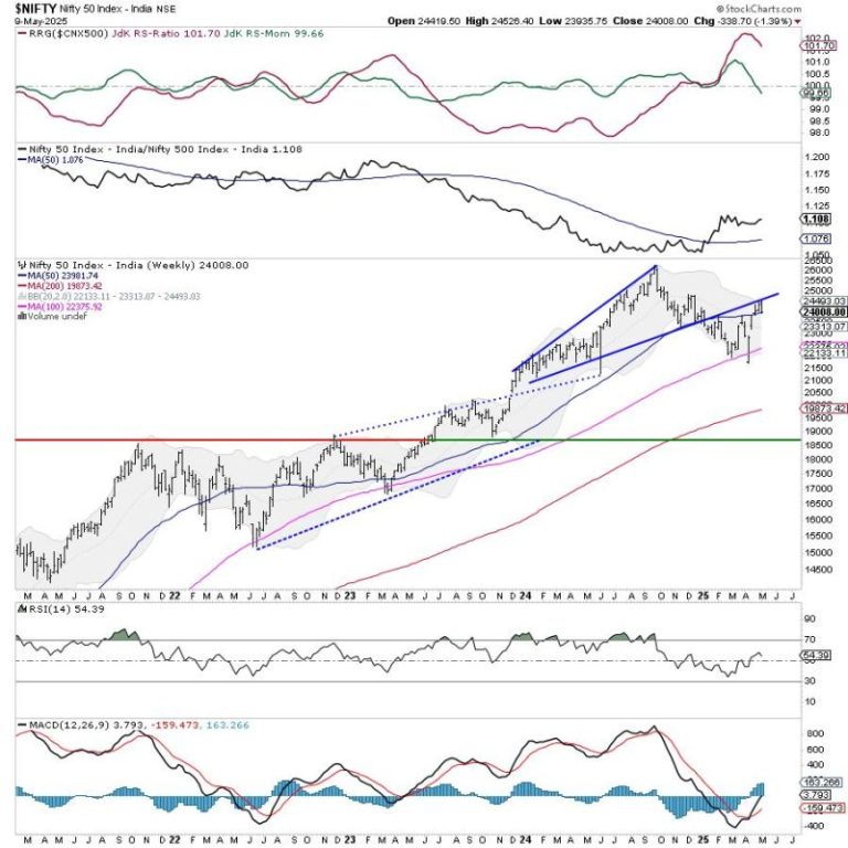 Week Ahead: NIFTY Stays In Technically Challanging Environment; Price Action Against These Levels Crucial